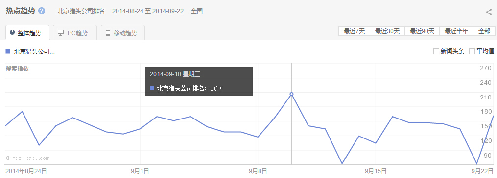 “北京獵頭公司排名”整體、PC以及移動最近30天的熱點(diǎn)趨勢 圖