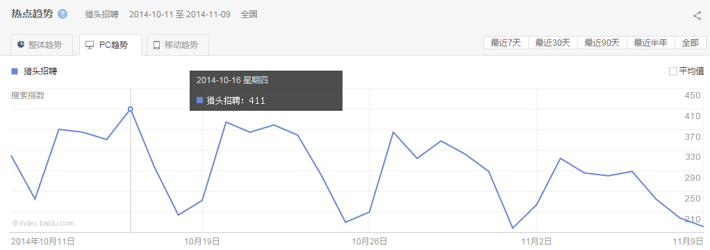 “ 獵頭招聘”整體、PC以及移動(dòng)最近30天的熱點(diǎn)趨勢(shì)圖