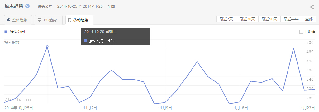 “獵頭公司”整體、PC以及移動(dòng)最近30天的熱點(diǎn)趨勢(shì)圖